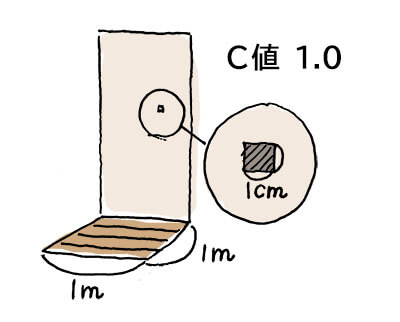 C値1.0のイメージ図：床1平方メートルの室内の壁に、1平方センチメートルの穴が開いている様子